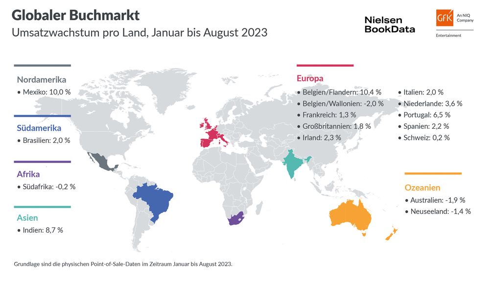 Umsatzentwicklung Globaler Buchmarkt 2023