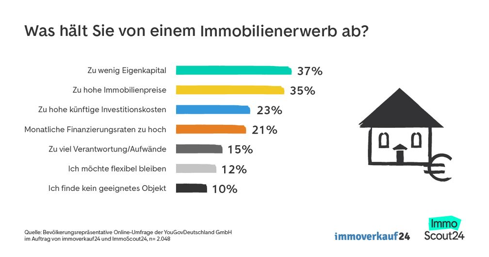 Gründe für Kaufzurückhaltung