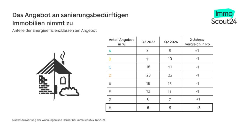 Das Angebot an sanierungsbedürftigen Immobilien mit der schlechtesten Energieeffizienzklasse H nimmt im 2-Jahresvergleich um 3 Prozentpunkte zu.