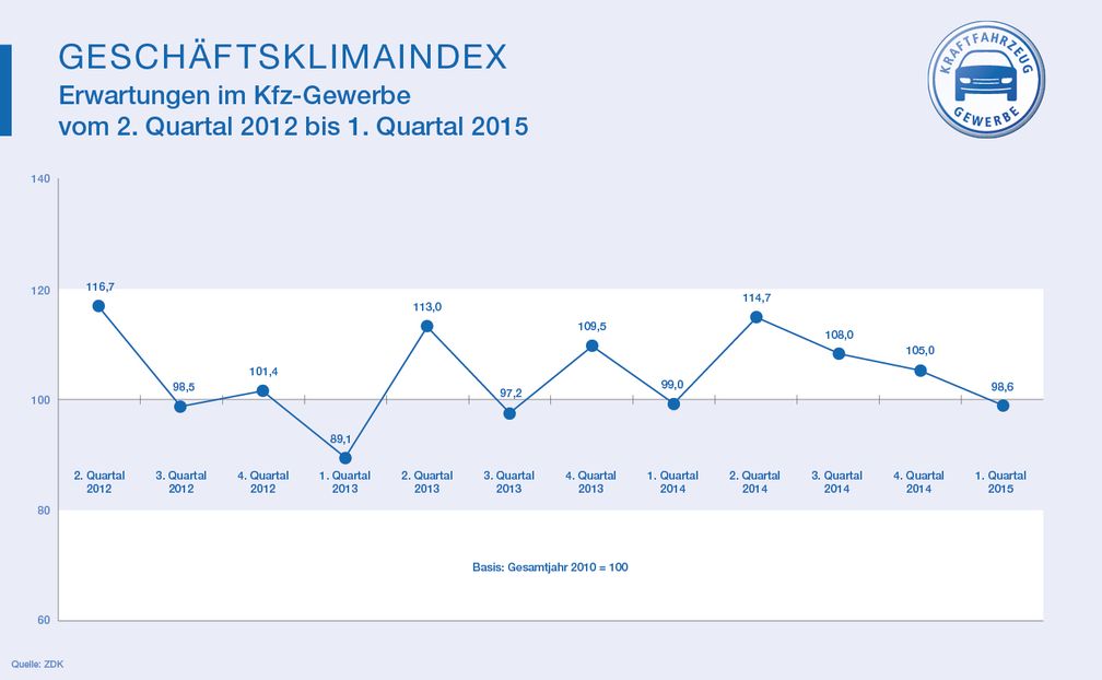 Grafik: "obs/Zentralverband Deutsches Kraftfahrzeuggewerbe/ProMotor"