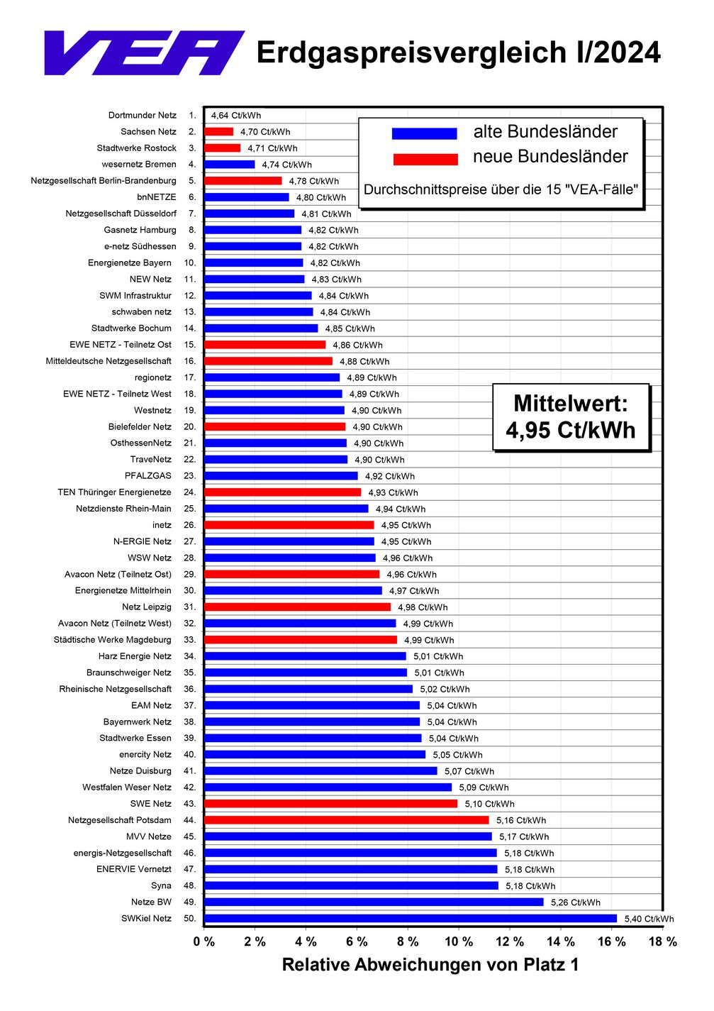 VEA-Erdgaspreisvergleich - Preisvergleich 50 Netzgebiete Bild: VEA - Bundesverband der Energie-Abnehmer e.V. Fotograf: VEA - Bundesverband der Energie-Abnehmer e.V.