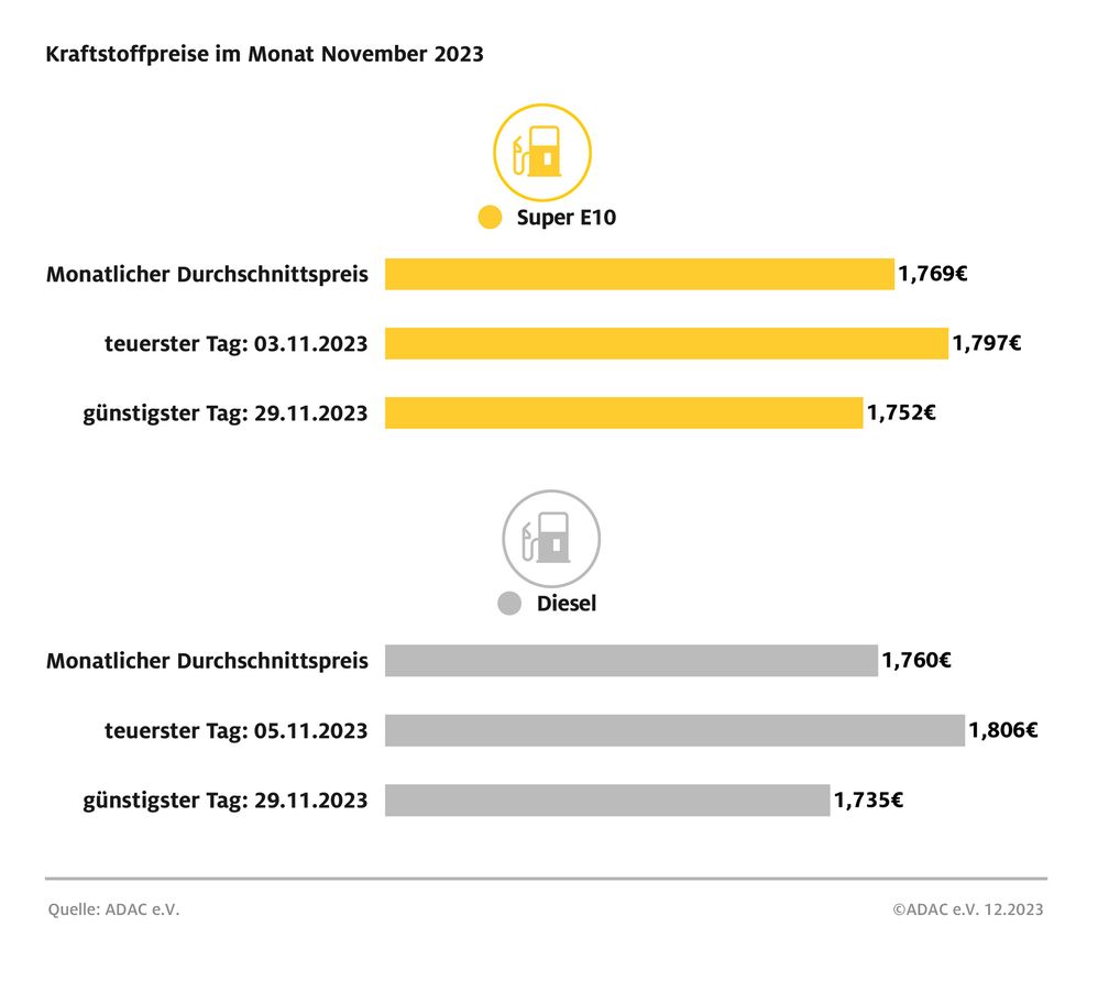 Kraftstoffpreise im November 2023