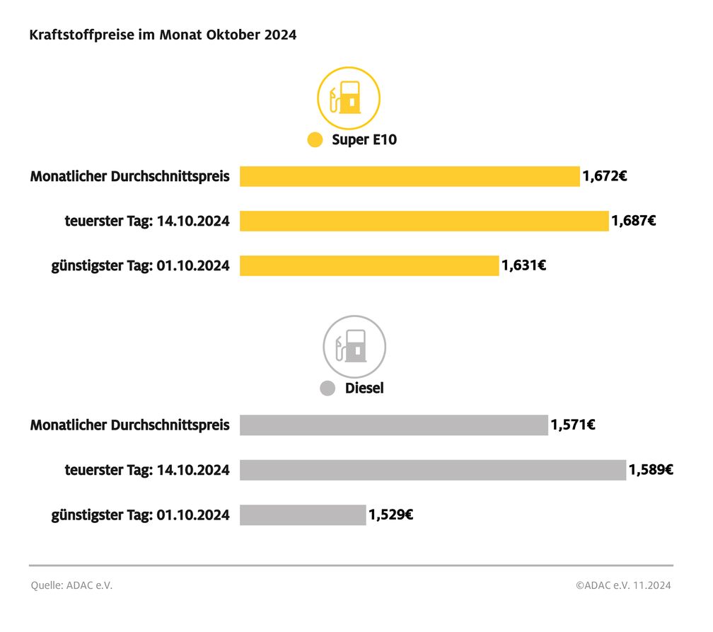 Kraftstoffpreise im Oktober 2024