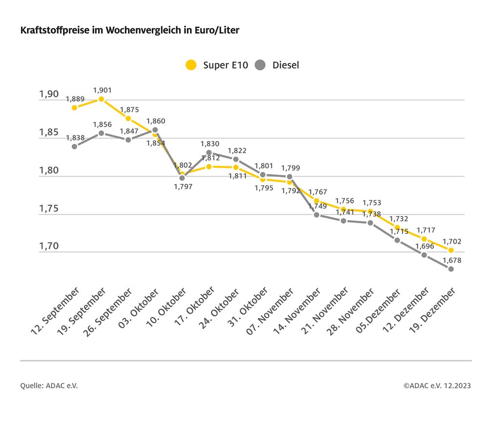 Kraftstoffpreise im Wochenvergleich