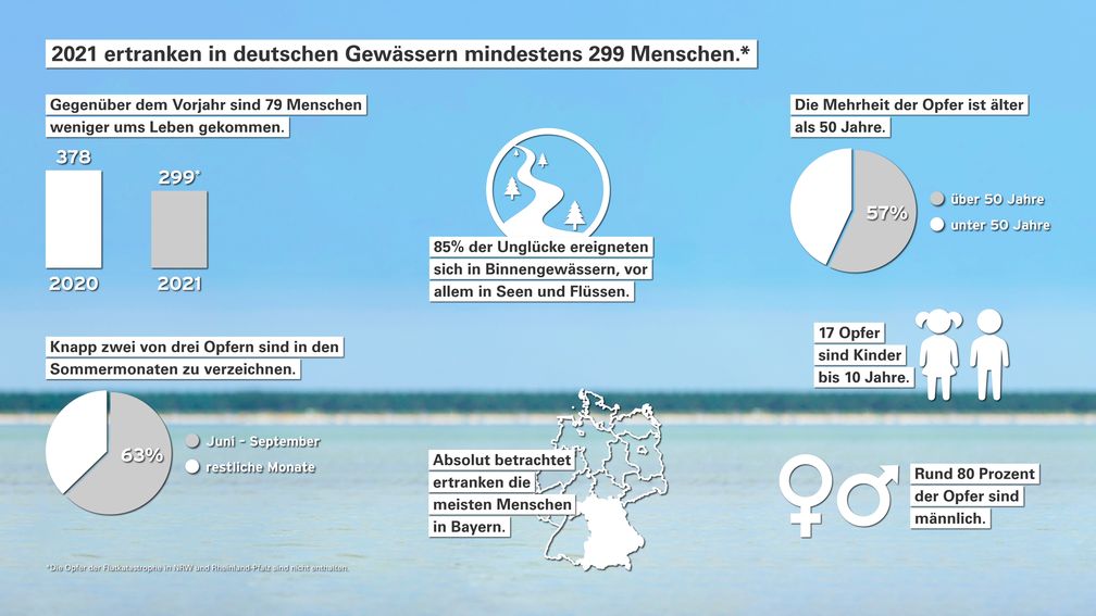 Bild: DLRG - Deutsche Lebens-Rettungs-Gesellschaft Fotograf: DLRG - Deutsche Lebens-Rettungs-Gesellschaft