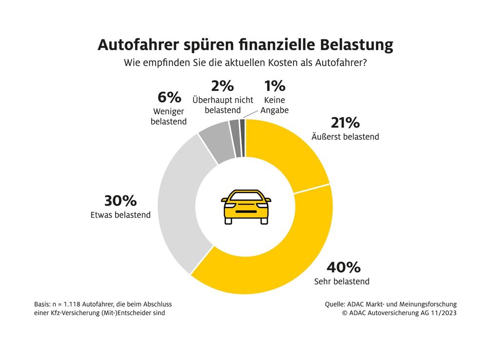 Grafik Finanzielle Belastung