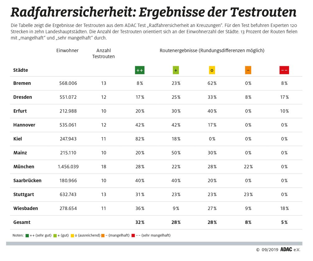 Die Ergebnisse der Testrouten des ADAC Tests "Radfahrersicherheit an Kreuzungen". Weiterer Text über ots und www.presseportal.de/nr/7849 / Die Verwendung dieses Bildes ist für redaktionelle Zwecke honorarfrei. Veröffentlichung bitte unter Quellenangabe: "obs/ADAC"