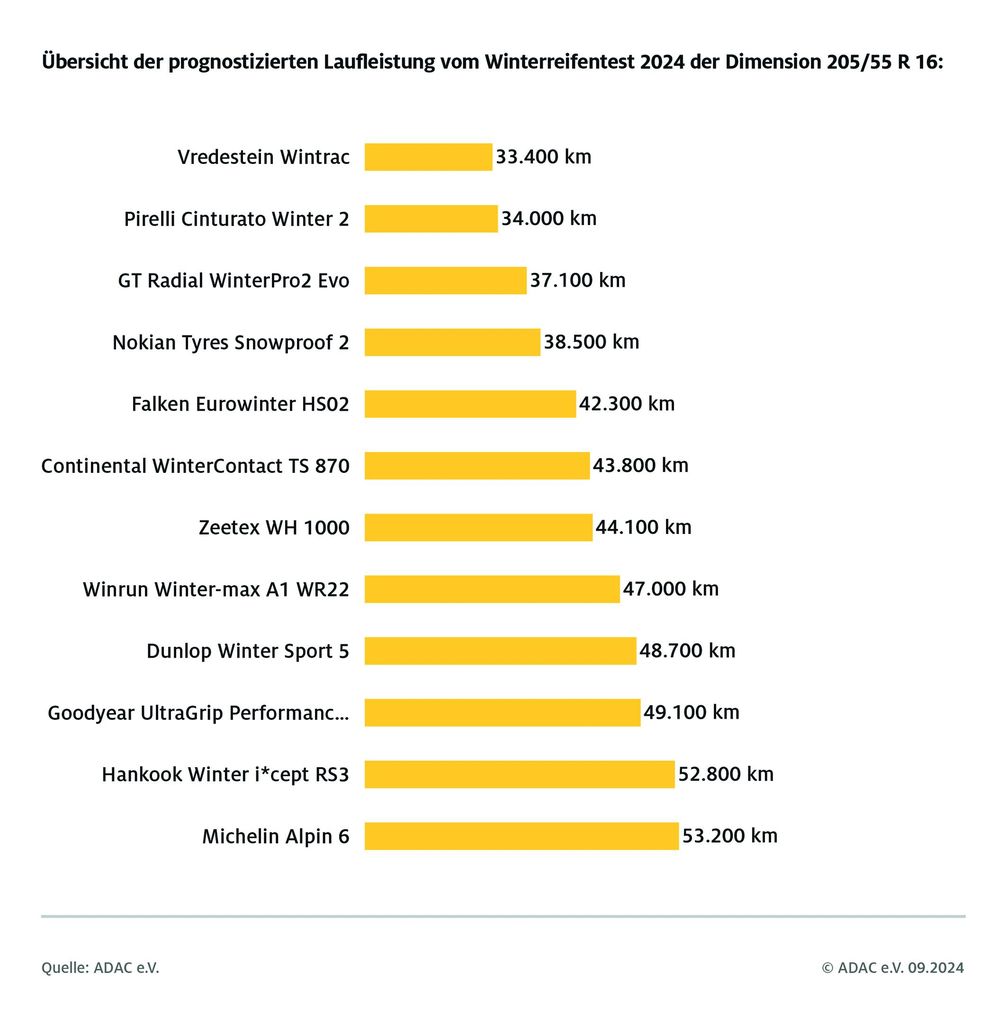 Zwischen dem Reifen mit der besten und der schlechtesten Laufleistung liegen knapp 20.000 km.