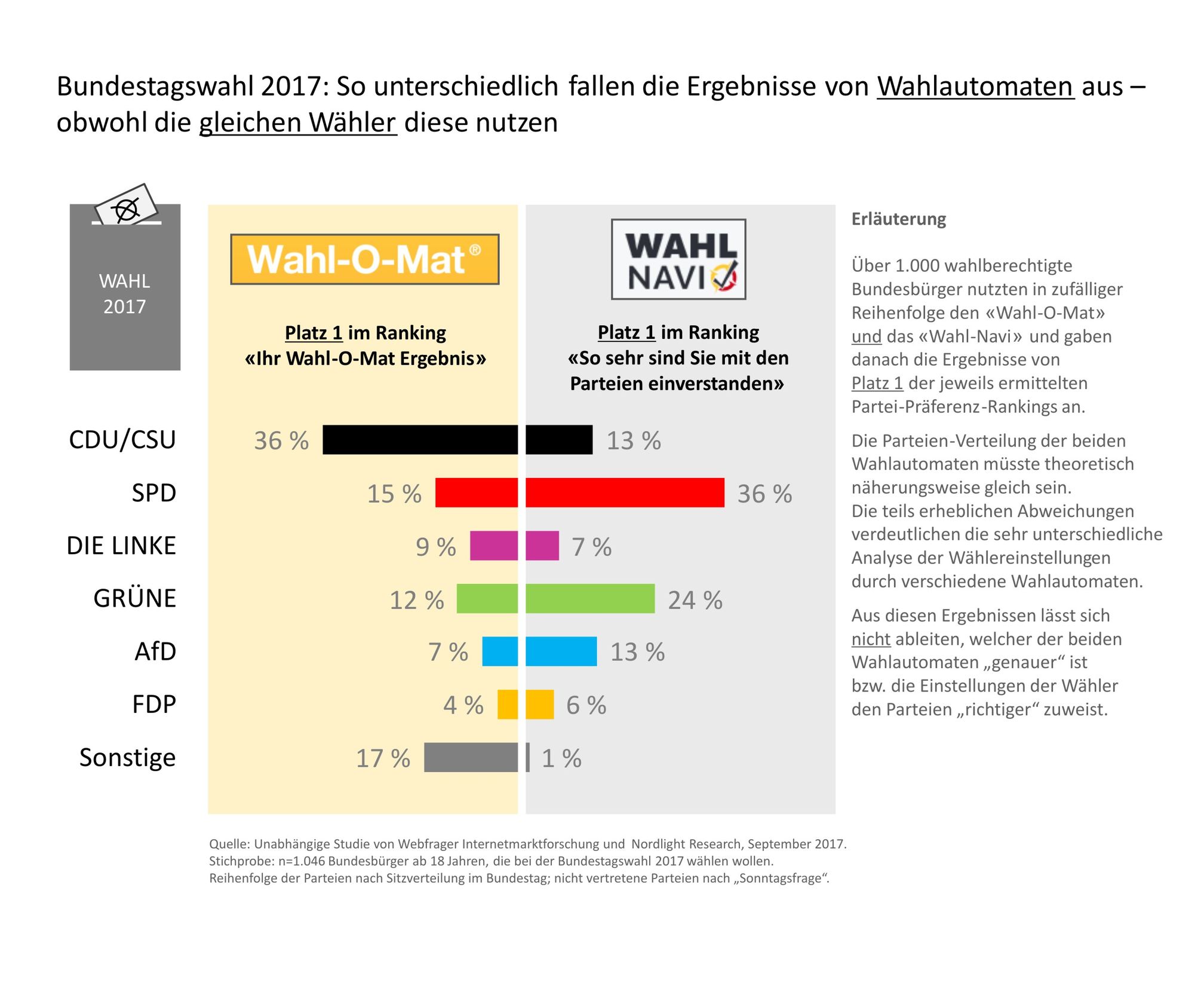 Studie Zur Bundestagswahl 2017: "Wahl-O-Mat" Stärkt CDU/CSU, Das "Wahl ...