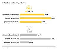 Kraftstoffpreise im September 2024