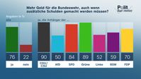 Bild: ZDF/Forschungsgruppe Wahlen Fotograf: ZDF