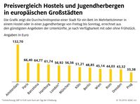 Grafik: Preisvergleich Hostels und Jugendherbergen in europäischen Großstädten / Hostels und Jugendherbergen im ADAC Preisvergleich / Bild: "obs/ADAC"