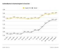 ADAC: Spritpreise fast unverändert zur Vorwoche