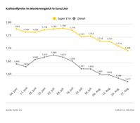 Kraftstoffpreise im Wochenvergleich