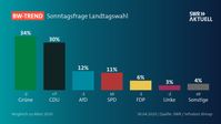 Grafik zum BW-Trend Sonntagsfrage Landtagswahl. Bild: "obs/SWR - Südwestrundfunk"