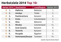 TOP 10 Herbstziele 2014 - ermittelt von Opodo.de Bild: "obs/Opodo Deutschland/Opodo.de"