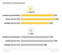 Kraftstoffpreise im Januar 2025