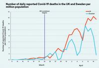 Ein Vergleich zwischen Großbritannien (Lockdown) und Schweden (kein Lockdown) zeigt keinen gravierenden Unterschied bei der Anzahl der erfassten Covid-19-Erkrankungen und -Todesfälle. Ist der Lockdown Deutschlands sinnlos?