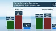 Grafik: "obs/ZDF/ZDF/Forschungsgruppe Wahlen"