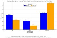 Eine Studie von Sinneslust.com deckt auf, dass knapp ein Drittel der Deutschen schon mal Sex auf der Firmenweihnachtsfeier hatte.