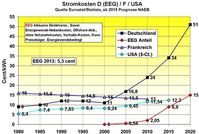 Die folgende Tabelle zeigt unsere Einschätzung der Deutschen Entwicklung im Vergleich zu Frankreich und USA. Die rote Kurve stellt die Gestehungskosten für die Energiewenderstromarten dar (heute überwiegend EEG-Kosten)