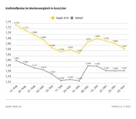 Kraftstoffpreise im Wochenvergleich