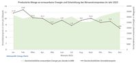 Entwicklung durchschnittlicher Börsenstrompreis 2023