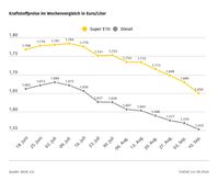 Kraftstoffpreise im Wochenvergleich