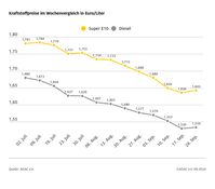 Kraftstoffpreise im Wochenevergleich