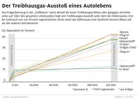 Elektroautos mit schwerem Klima-Rucksack unterwegs: Treibhaus-Ausstoß eines Autolebens. Bild: "obs/ADAC"