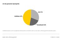 Unfalldatenanalyse: Art des genutzten Sportgeräts / Weiterer Text über ots und www.presseportal.de/nr/7849 / Die Verwendung dieses Bildes für redaktionelle Zwecke ist unter Beachtung aller mitgeteilten Nutzungsbedingungen zulässig und dann auch honorarfrei. Veröffentlichung ausschließlich mit Bildrechte-Hinweis. Bildrechte: ADAC Fotograf: ADAC