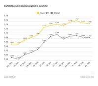 Kraftstoffpreise im Wochenvergleich / Weiterer Text über ots und www.presseportal.de/nr/7849 / Die Verwendung dieses Bildes für redaktionelle Zwecke ist unter Beachtung aller mitgeteilten Nutzungsbedingungen zulässig und dann auch honorarfrei. Veröffentlichung ausschließlich mit Bildrechte-Hinweis. Bildrechte: ADAC Fotograf: © ADAC Grafik