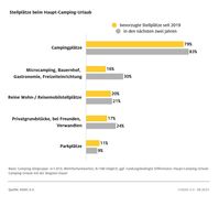 Zwar bevorzugt die Mehrheit (79 Prozent) den Campingplatz, aber bei den Plänen für die nächsten zwei Jahre kommen alternative Stellplatzoptionen häufiger in Frage. / Weiterer Text über ots und www.presseportal.de/nr/7849 / Die Verwendung dieses Bildes für redaktionelle Zwecke ist unter Beachtung aller mitgeteilten Nutzungsbedingungen zulässig und dann auch honorarfrei. Veröffentlichung ausschließlich mit Bildrechte-Hinweis. Bildrechte: ADAC Fotograf: ADAC