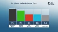 Bildrechte: ZDF und Forschungsgruppe Wahlen Fotograf: ZDF