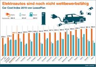 Car Cost Index 2019 von LeasePlan: Elektroautos sind noch nicht wettbewerbsfähig. Bild: "obs/LeasePlan Infografik"