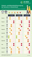 Vitamin- und Mineralstoffversorgung der Senioren in Deutschland Bild: "obs/Lebensmittelverband Deutschland e.V./AK NEM"