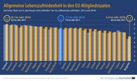 Wie zufrieden sind die Menschen mit ihrem Leben? Positiver Trend im subjektiven Wohlbefinden Bild: "obs/EUROSTAT"