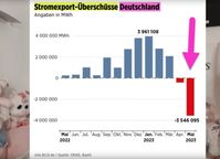 Deutschland Importiert seit 2023 massiv Atomstrom aus dem Ausland