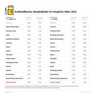 Kraftstoffpreise im Bundesländervergleich Bildrechte: ADAC Fotograf: © ADAC Grafik