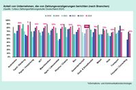 Der Anteil von deutschen Unternehmen, die von Zahlungsverzögerungen berichten, ist 2024 auf 78 Prozent gestiegen.