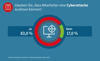 G DATA Studie: Mitarbeiter in mittelständischen Unternehmen lösen Cyberattacken aus / 83 Prozent der deutschen Mittelständler glauben, dass ihre Angestellten eine erfolgreiche Cyberattacke auslösen können. Bild: "obs/G DATA CyberDefense AG"