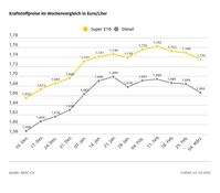 Kraftstoffpreise im Wochenvergleich