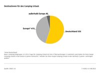 Das Lieblings-Reiseziel der Camping-Urlauber ist Deutschland, 55 Prozent campen am liebsten im eigenen Land.