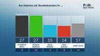 Bildrechte: ZDF/Forschungsgruppe Wahlen Fotograf: ZDF