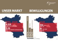 Grafik: Bürgschaftsmarkt 2019 / Bild: "obs/Bürgschaftsbank Brandenburg"