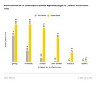 Wahrscheinlichkeit für unterschiedlich schwere Kopfverletzungen bei Crashtest mit und ohne Helm / Weiterer Text über ots und www.presseportal.de/nr/7849 / Die Verwendung dieses Bildes für redaktionelle Zwecke ist unter Beachtung aller mitgeteilten Nutzungsbedingungen zulässig und dann auch honorarfrei. Veröffentlichung ausschließlich mit Bildrechte-Hinweis. Bildrechte: ADAC e.V. Fotograf: ADAC