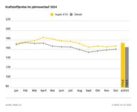 Kraftstoffpreise im Jahresverlauf 2024 Bild: ADAC Fotograf: ADAC