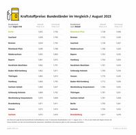 Kraftstoffpreise im Bundesländervergleich