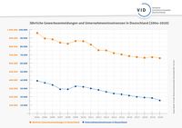 Jährliche Gewerbeanmeldungen und Unternehmensinsolvenzen in Deutschland (2004-2020)