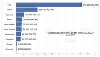 Militärausgaben 2023 von ausgesuchten Ländern